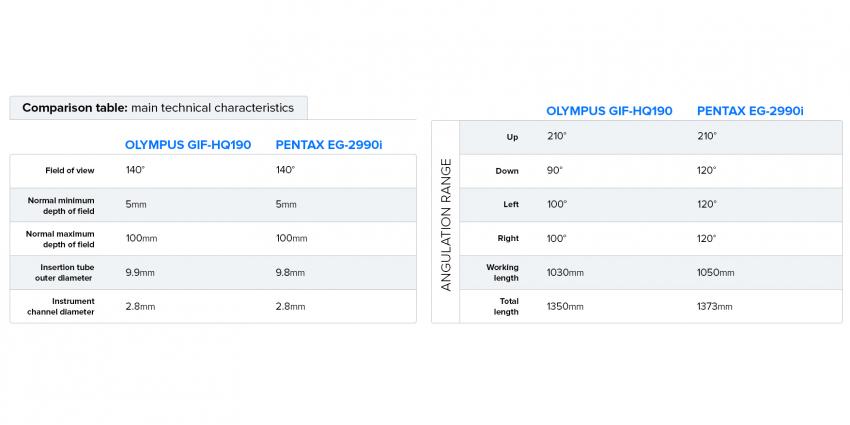 Comparison of parameters of top video endoscopes